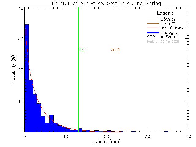 Spring Probability Density Function of Total Daily Rain at Arrowview Elementary School