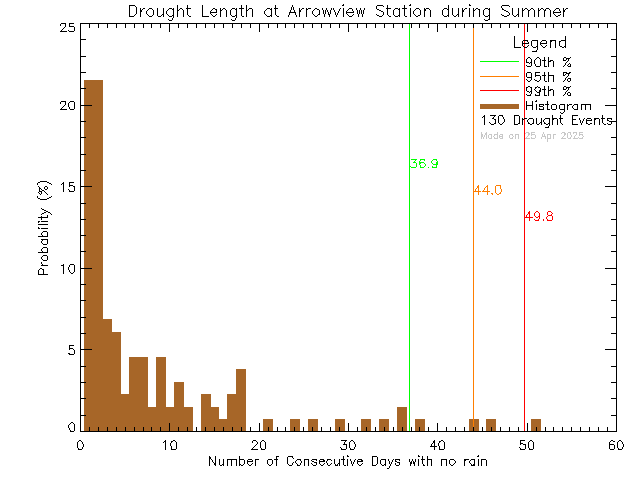 Summer Histogram of Drought Length at Arrowview Elementary School