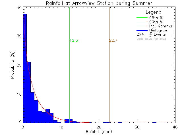 Summer Probability Density Function of Total Daily Rain at Arrowview Elementary School