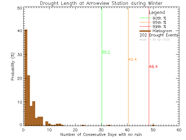 Winter Histogram of Drought Length at Arrowview Elementary School