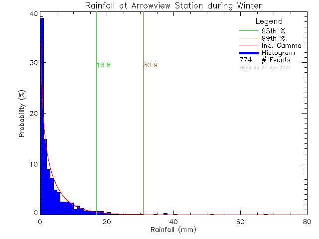 Winter Probability Density Function of Total Daily Rain at Arrowview Elementary School