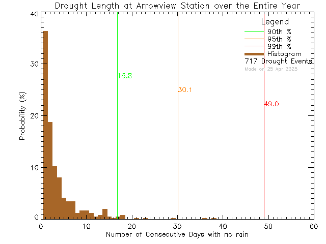 Year Histogram of Drought Length at Arrowview Elementary School