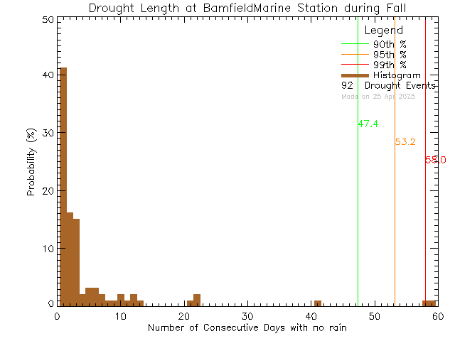 Fall Histogram of Drought Length at Bamfield Marine Sciences Centre