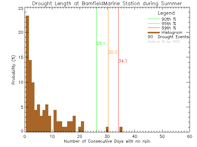 Summer Histogram of Drought Length at Bamfield Marine Sciences Centre