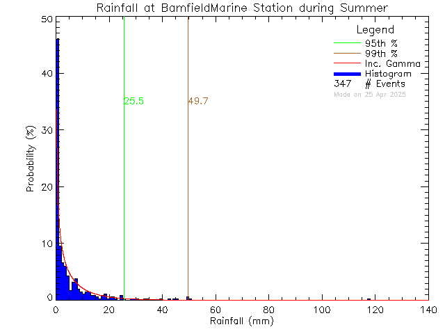 Summer Probability Density Function of Total Daily Rain at Bamfield Marine Sciences Centre