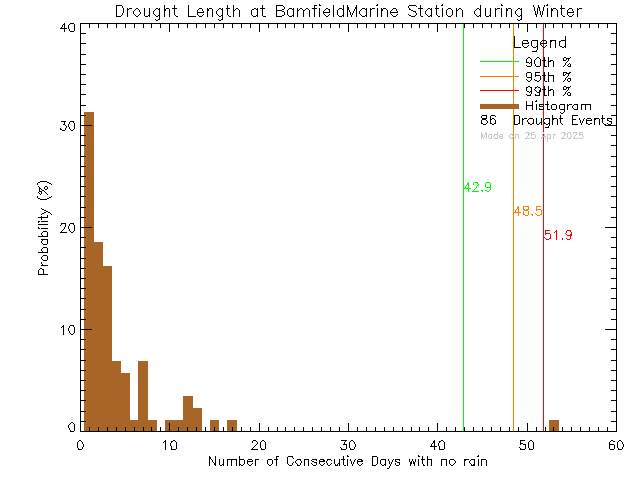 Winter Histogram of Drought Length at Bamfield Marine Sciences Centre