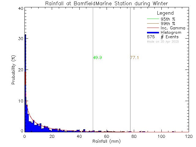 Winter Probability Density Function of Total Daily Rain at Bamfield Marine Sciences Centre