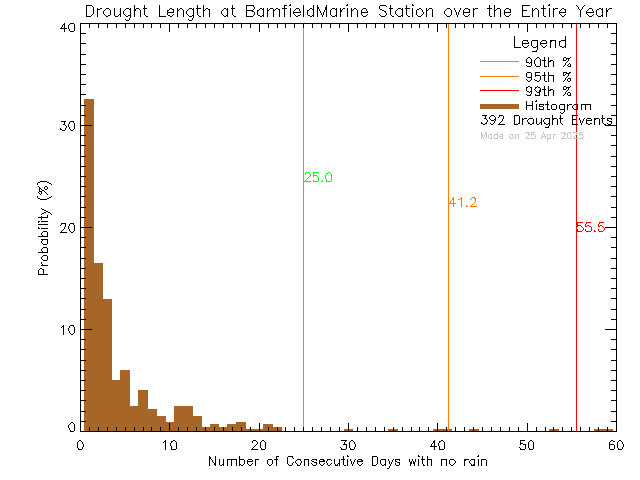 Year Histogram of Drought Length at Bamfield Marine Sciences Centre