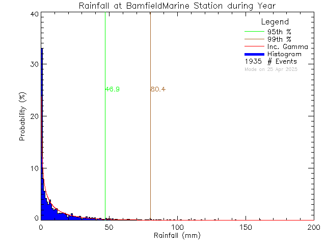 Year Probability Density Function of Total Daily Rain at Bamfield Marine Sciences Centre