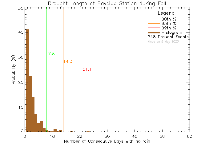 Fall Histogram of Drought Length at Bayside Middle School