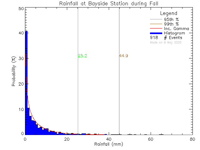 Fall Probability Density Function of Total Daily Rain at Bayside Middle School