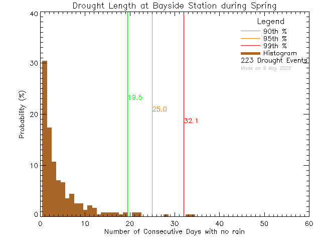 Spring Histogram of Drought Length at Bayside Middle School