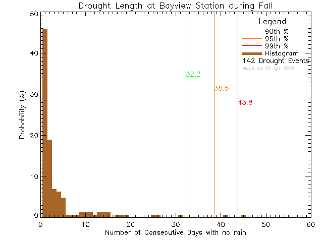 Fall Histogram of Drought Length at Bayview Elementary School