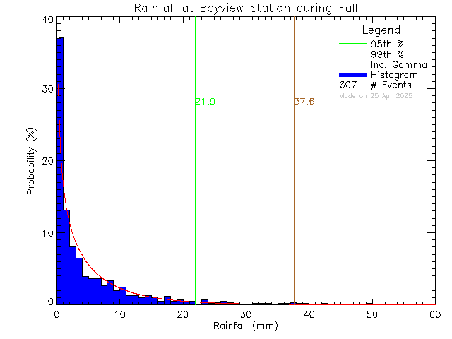 Fall Probability Density Function of Total Daily Rain at Bayview Elementary School