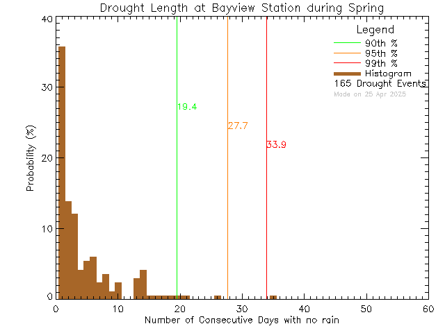 Spring Histogram of Drought Length at Bayview Elementary School