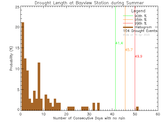 Summer Histogram of Drought Length at Bayview Elementary School