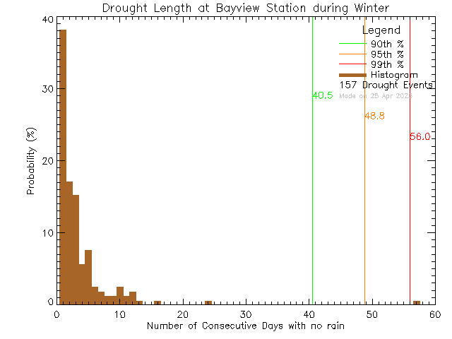 Winter Histogram of Drought Length at Bayview Elementary School