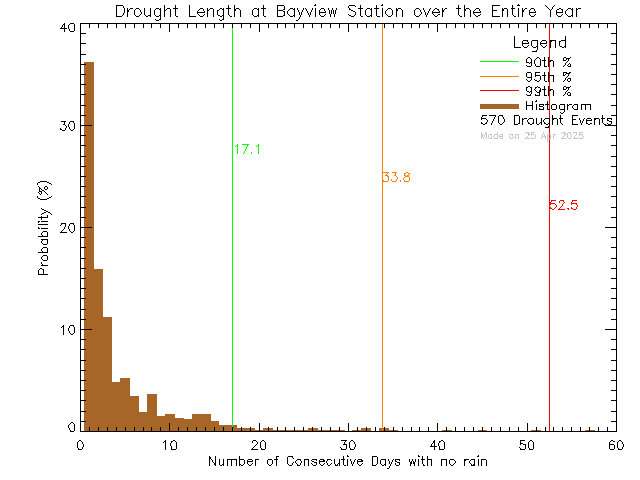 Year Histogram of Drought Length at Bayview Elementary School