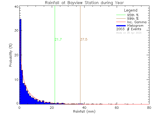 Year Probability Density Function of Total Daily Rain at Bayview Elementary School