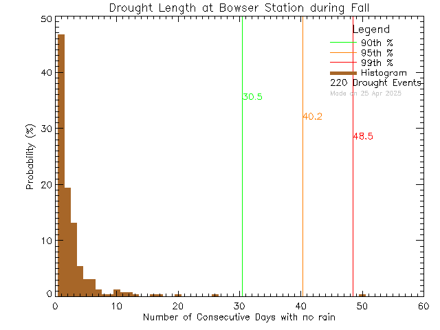 Fall Histogram of Drought Length at Bowser Elementary School