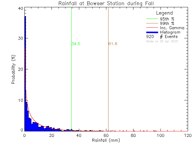 Fall Probability Density Function of Total Daily Rain at Bowser Elementary School