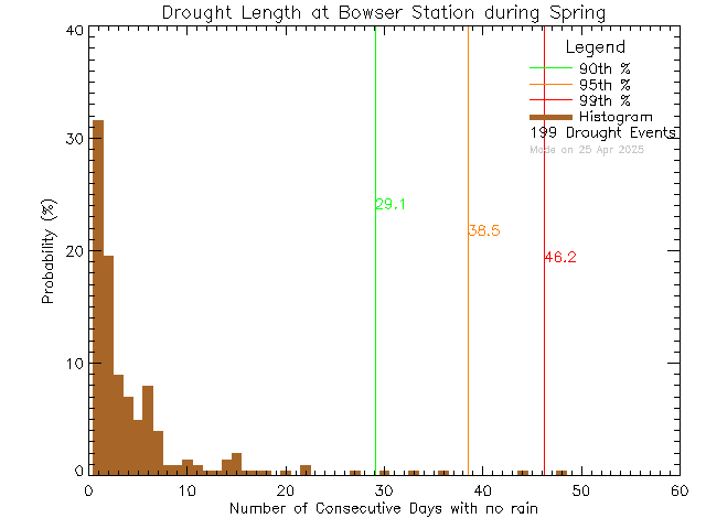 Spring Histogram of Drought Length at Bowser Elementary School