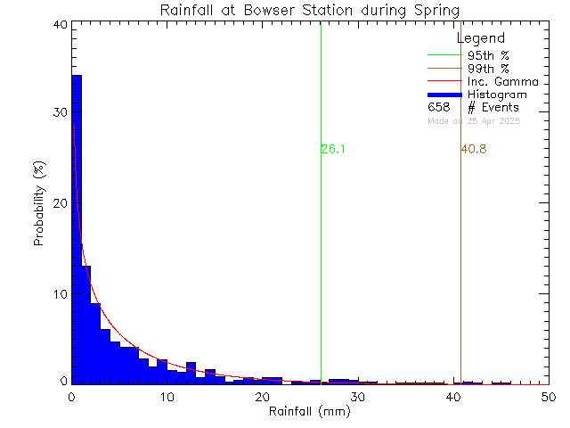 Spring Probability Density Function of Total Daily Rain at Bowser Elementary School