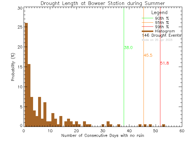 Summer Histogram of Drought Length at Bowser Elementary School