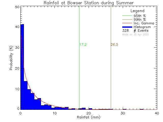 Summer Probability Density Function of Total Daily Rain at Bowser Elementary School