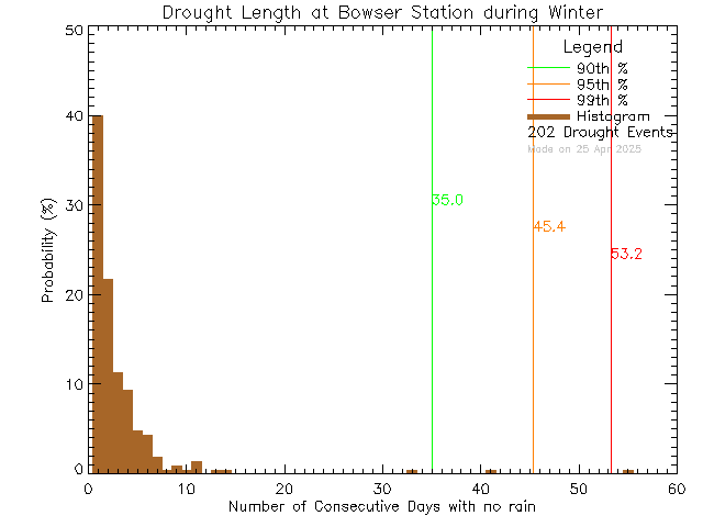 Winter Histogram of Drought Length at Bowser Elementary School