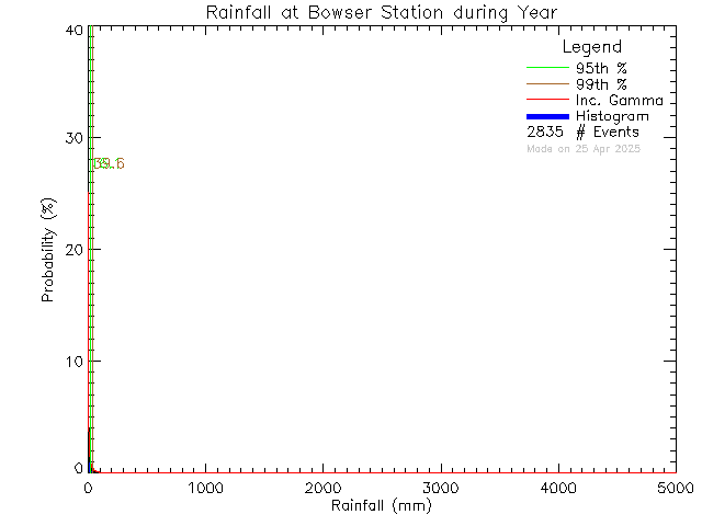 Year Probability Density Function of Total Daily Rain at Bowser Elementary School