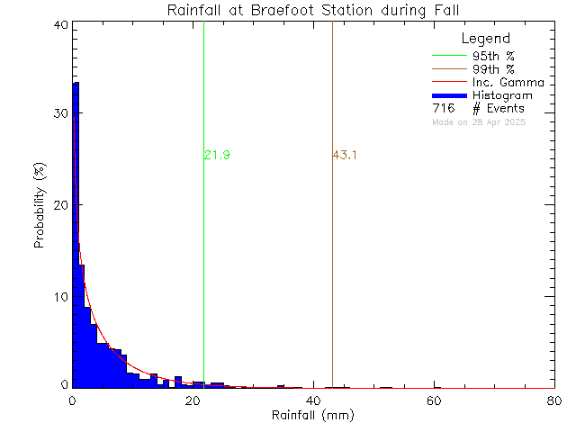 Fall Probability Density Function of Total Daily Rain at Braefoot Elementary School