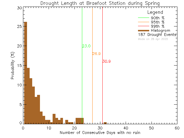 Spring Histogram of Drought Length at Braefoot Elementary School