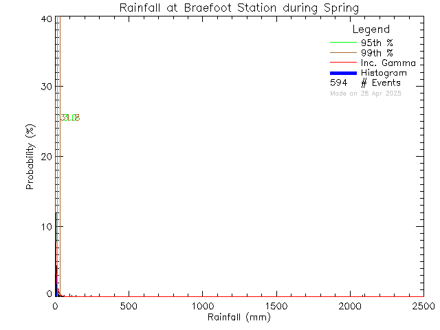 Spring Probability Density Function of Total Daily Rain at Braefoot Elementary School