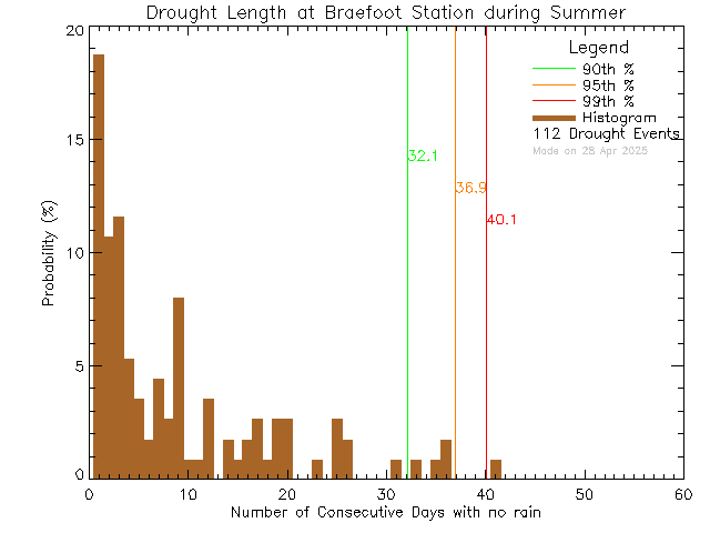 Summer Histogram of Drought Length at Braefoot Elementary School