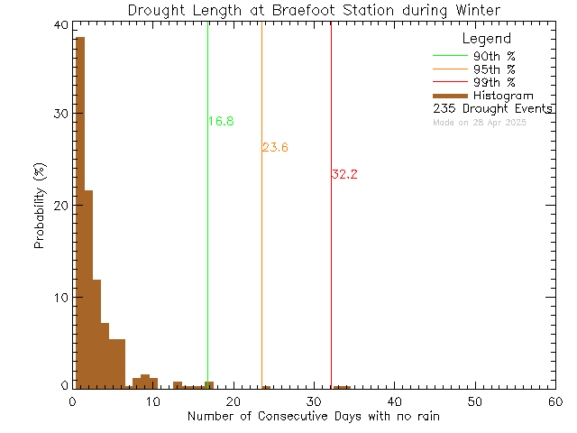 Winter Histogram of Drought Length at Braefoot Elementary School