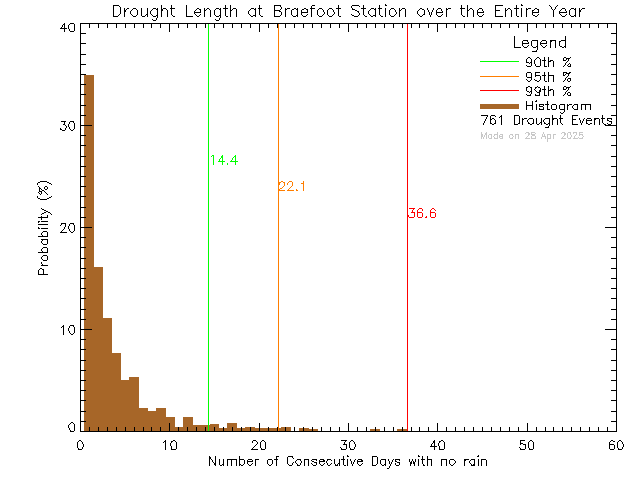 Year Histogram of Drought Length at Braefoot Elementary School