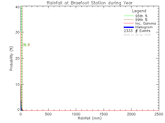 Year Probability Density Function of Total Daily Rain at Braefoot Elementary School