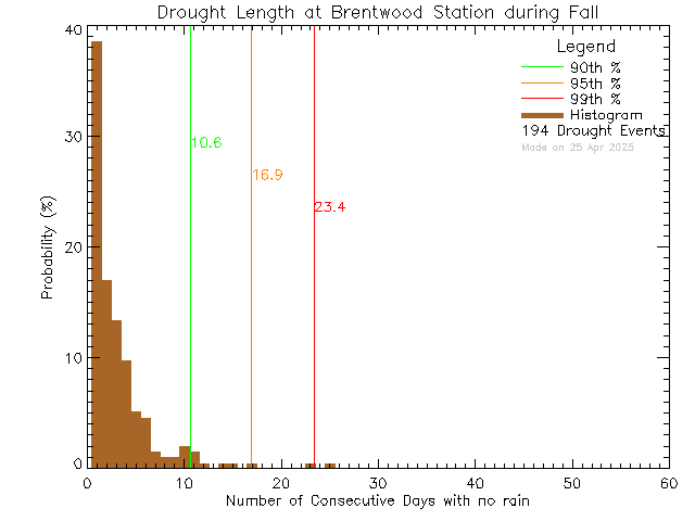 Fall Histogram of Drought Length at Brentwood Elementary School