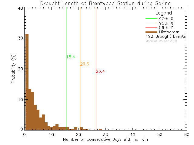 Spring Histogram of Drought Length at Brentwood Elementary School