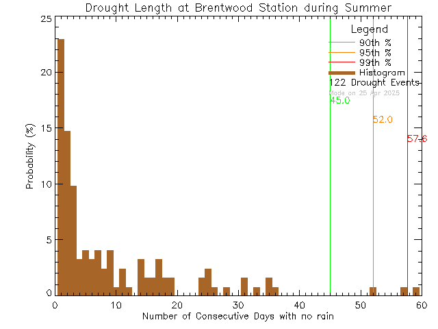 Summer Histogram of Drought Length at Brentwood Elementary School