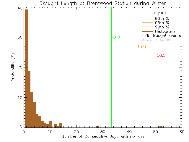 Winter Histogram of Drought Length at Brentwood Elementary School