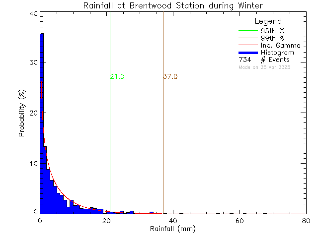 Winter Probability Density Function of Total Daily Rain at Brentwood Elementary School