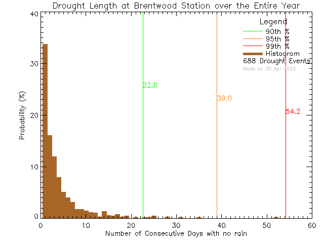 Year Histogram of Drought Length at Brentwood Elementary School