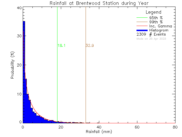 Year Probability Density Function of Total Daily Rain at Brentwood Elementary School