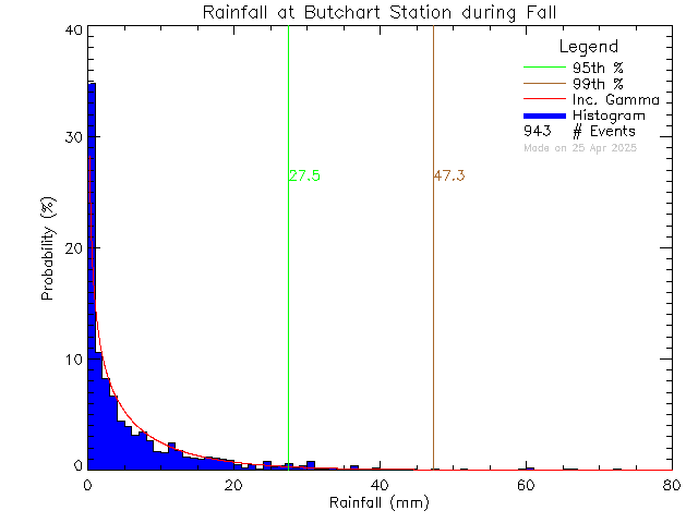 Fall Probability Density Function of Total Daily Rain at Butchart Gardens