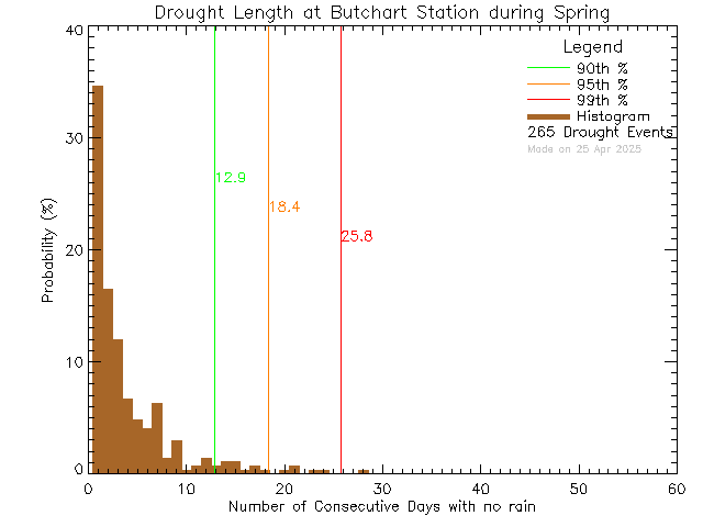 Spring Histogram of Drought Length at Butchart Gardens