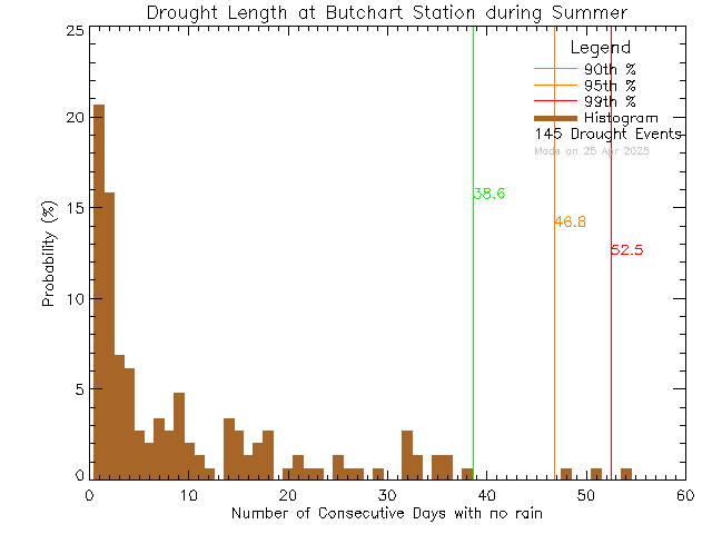 Summer Histogram of Drought Length at Butchart Gardens