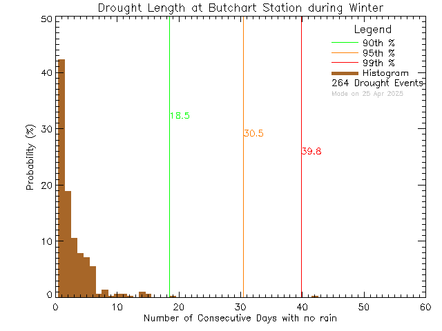 Winter Histogram of Drought Length at Butchart Gardens