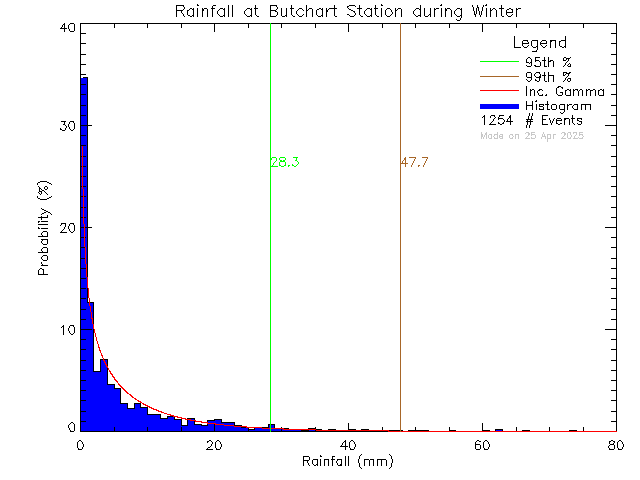 Winter Probability Density Function of Total Daily Rain at Butchart Gardens